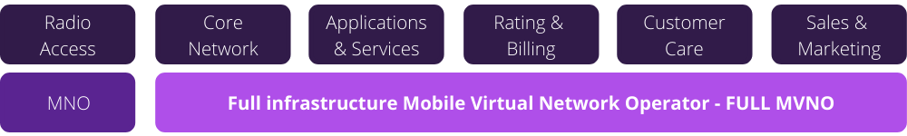 Full Infrastructure Mobile Virtual Network Operator (Full MVNO)