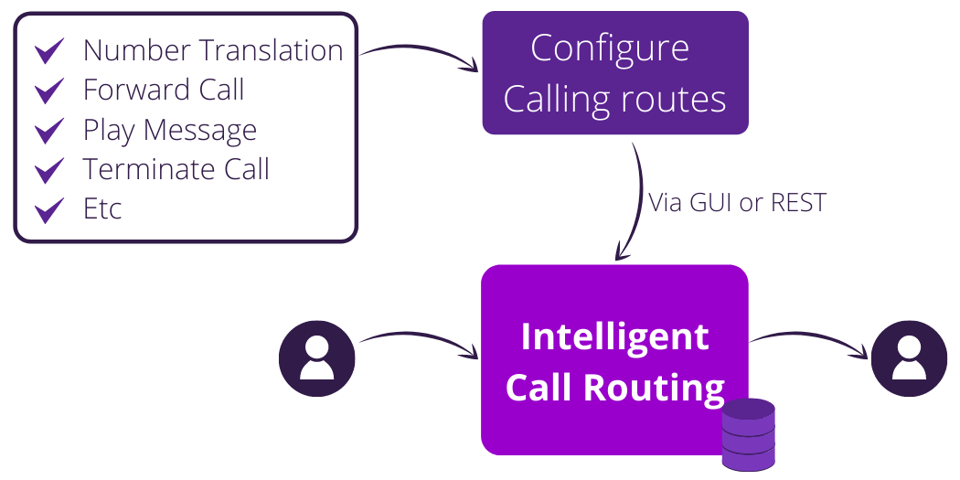 Intelligent Call Routing