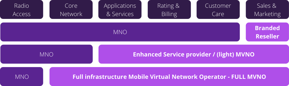 Mobile Network Operator - Enhanced Service Provider - Full infrastructure Mobile Virtual Network Operator MVNO