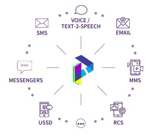Messaging Solutions - SMS - Web - Pareteum - VOice text-2-speech - email - sms- mms - rcs - ussd - messengers - Cloud Communications Platform