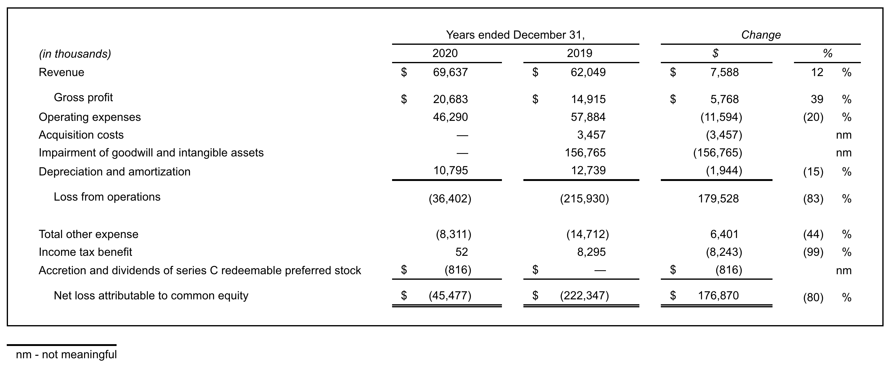 Pareteum Corporation Announces 2020 Financial Results - 01